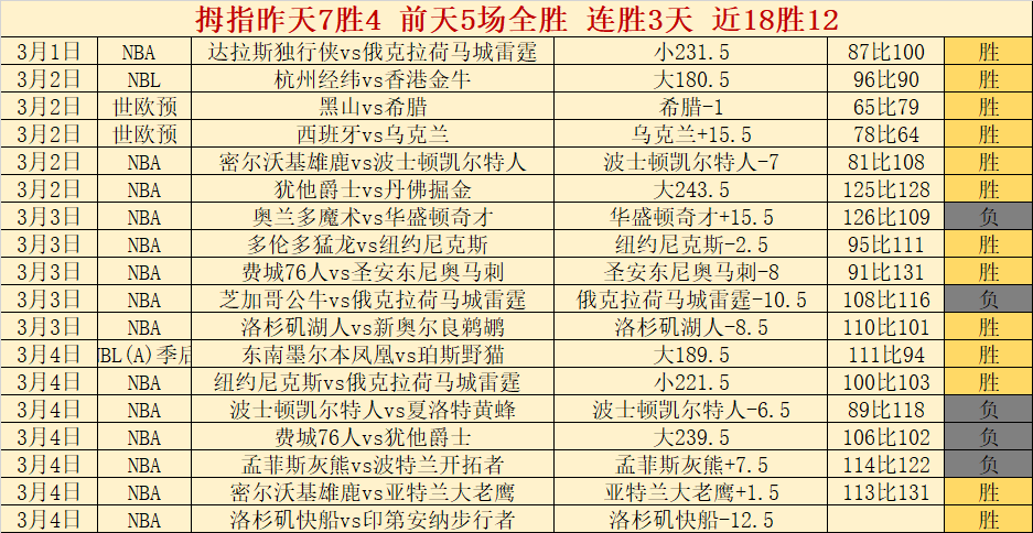 葡萄牙击败,瑞士挺进八,年后首发缺,nba比分网,NBA实时比分,NBA赛事比分,NBA比赛数据,篮球赛事资讯